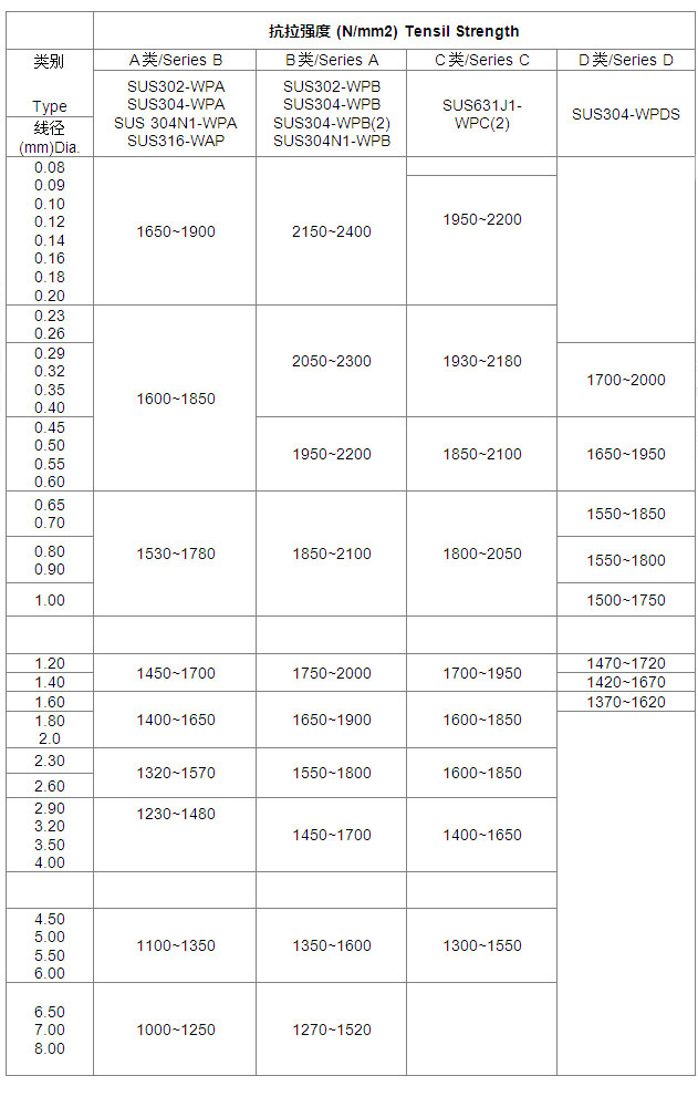 不銹鋼無磁線各線徑規(guī)格的物理強度